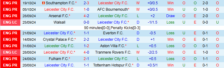 Nhận định Leicester vs Nottingham 2h00 ngày 26/10/2024: Làm thịt bầy Cáo - Ảnh 1