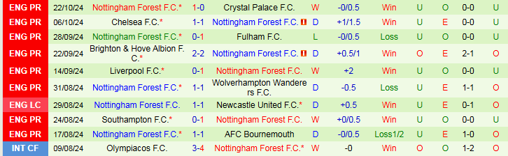 Nhận định Leicester vs Nottingham 2h00 ngày 26/10/2024: Làm thịt bầy Cáo - Ảnh 2