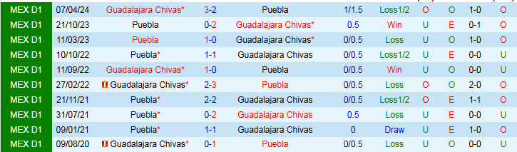 Nhận định Puebla vs Guadalajara Chivas 10h00 ngày 26/10/2024: Nối dài mạch thắng - Ảnh 3