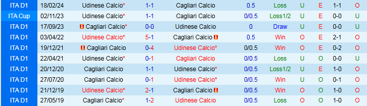 Nhận định Udinese vs Cagliari 23h30 ngày 25/10/2024: Vị khách khó tính - Ảnh 3