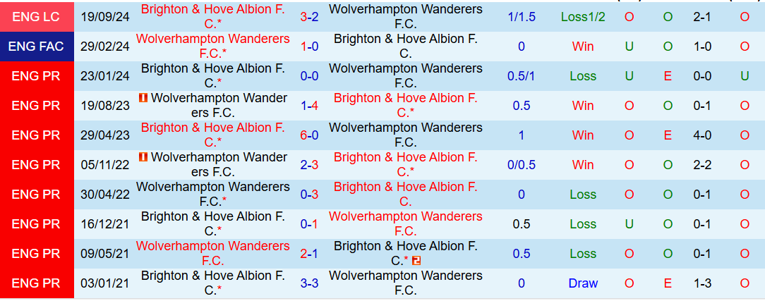 Nhận định Brighton vs Wolves 21h00 ngày 26/10/2024: Mòng biển hưởng niềm vui - Ảnh 3