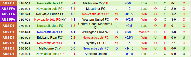 Nhận định đội Macarthur vs Newcastle Jets 15h35 ngày 25/10/2024: Không thể ngăn cản - Ảnh 2