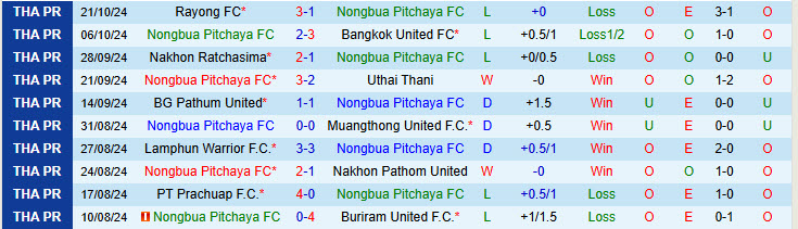 Nhận định đội Nongbua Pitchaya vs Ratchaburi 19h00 ngày 25/10/2024: Chưa thể gượng dậy - Ảnh 1