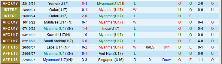 Nhận định đội U17 Myanmar vs U17 Việt Nam 19h00 ngày 24/10/2024: Bữa tiệc bàn thắng - Ảnh 1