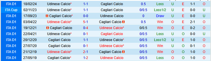 Nhận định đội Udinese vs Cagliari 23h30 ngày 25/10/2024: Đứt mạch bất bại - Ảnh 1