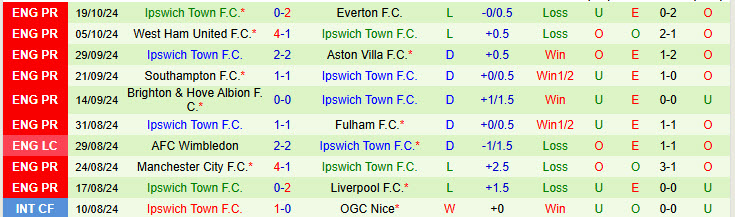 Nhận định đội Brentford vs Ipswich Town 21h00 ngày 26/10/2024: Tiếp đón chu đáo - Ảnh 2