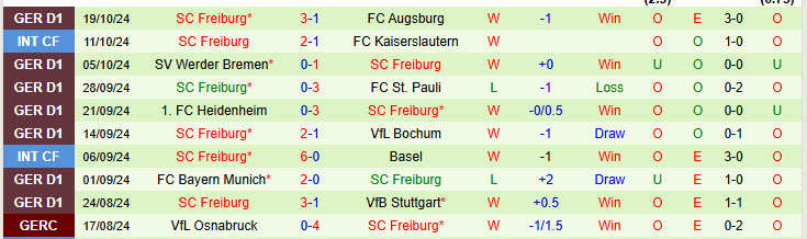 Nhận định đội RB Leipzig vs SC Freiburg 20h30 ngày 26/10/2024: Cuộc chiến căng thẳng - Ảnh 2