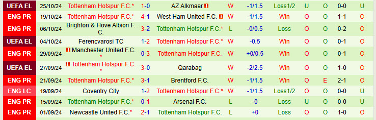 Nhận định đội Crystal Palace vs Tottenham 21h00 ngày 27/10/2024: Gà trống hạ sát đại bàng - Ảnh 2