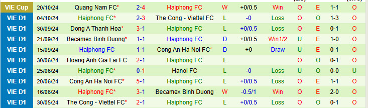 Nhận định đội SHB Đà Nẵng vs Hải Phòng 18h00 ngày 27/10/2024: Sông Hàn nổi sóng - Ảnh 2