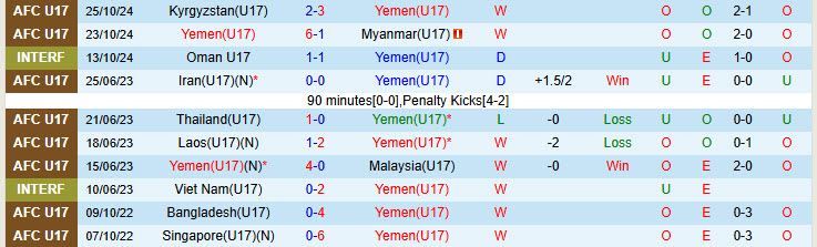 Nhận định đội U17 Yemen vs U17 Việt Nam 20h00 ngày 27/10/2024: Bằng mọi giá phải thắng - Ảnh 1