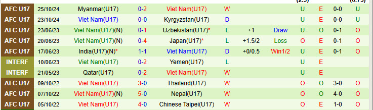 Nhận định đội U17 Yemen vs U17 Việt Nam 20h00 ngày 27/10/2024: Bằng mọi giá phải thắng - Ảnh 2