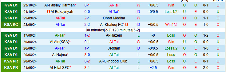 Nhận định đội Al-Tai vs Al Hilal SFC 22h05 ngày 29/10/2024: Dễ dàng đi tiếp - Ảnh 1