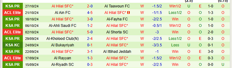 Nhận định đội Al-Tai vs Al Hilal SFC 22h05 ngày 29/10/2024: Dễ dàng đi tiếp - Ảnh 2