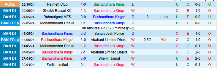 Nhận định đội Bashundhara Kings vs East Bengal 22h00 ngày 29/10/2024: Bất phân thắng bại - Ảnh 1