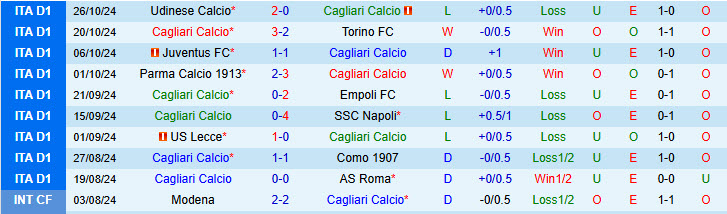 Nhận định đội Cagliari vs Bologna 00h30 ngày 30/10/2024: Đánh mất chính mình - Ảnh 1