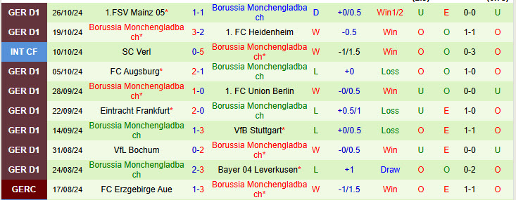 Nhận định đội Eintracht Frankfurt vs Monchengladbach 00h00 ngày 31/10/2024: Thêm một lần đau - Ảnh 2