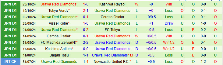 Nhận định đội Yokohama F. Marinos vs Urawa Red Diamonds 17h00 ngày 30/10/2024: Tự cứu bản thân - Ảnh 2