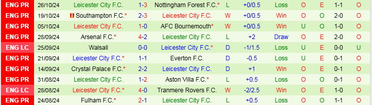 Nhận định MU vs Leicester 2h45 ngày 31/10/2024: Quỷ đỏ trở lại - Ảnh 2