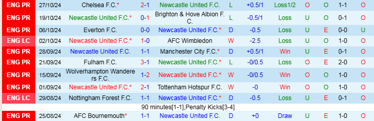 Nhận định Newcastle vs Chelsea 2h45 ngày 31/10/2024: Chích Chòe tắt tiếng - Ảnh 1