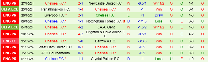 Nhận định Newcastle vs Chelsea 2h45 ngày 31/10/2024: Chích Chòe tắt tiếng - Ảnh 2