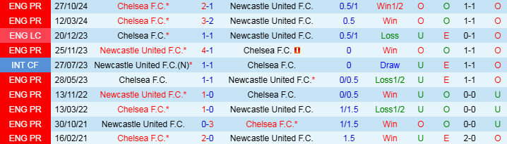 Nhận định Newcastle vs Chelsea 2h45 ngày 31/10/2024: Chích Chòe tắt tiếng - Ảnh 3