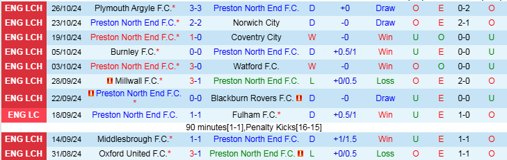 Nhận định Preston North End vs Arsenal 2h45 ngày 31/10/2024: Sức mạnh của Pháo Thủ - Ảnh 1