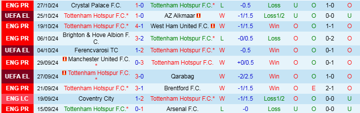 Nhận định Tottenham vs Manchester City 3h15 ngày 31/10/2024: Không thể ngăn cản - Ảnh 1