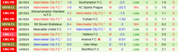 Nhận định Tottenham vs Manchester City 3h15 ngày 31/10/2024: Không thể ngăn cản - Ảnh 2