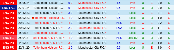 Nhận định Tottenham vs Manchester City 3h15 ngày 31/10/2024: Không thể ngăn cản - Ảnh 3