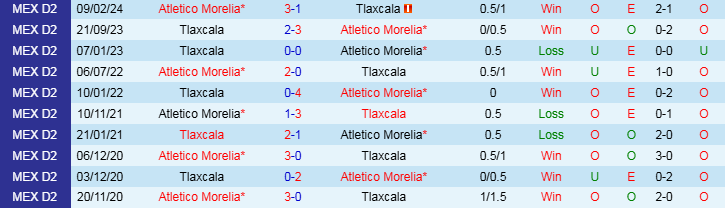 Nhận định Atletico Morelia vs Tlaxcala 10h00 ngày 1/11/2024: Đối thủ ưa thích - Ảnh 3