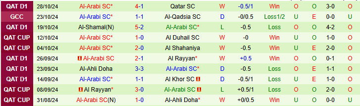 Nhận định đội Al-Gharafa vs Al-Arabi 21h30 ngày 31/10/2024: Khôn nhà dại chợ - Ảnh 2