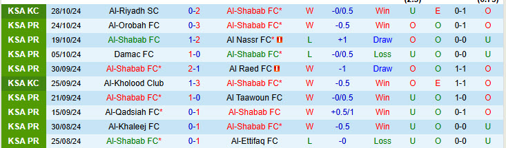 Nhận định đội Al-Shabab vs Al Wehda 21h50 ngày 31/10/2024: Vùi dập không thương tiếc - Ảnh 1