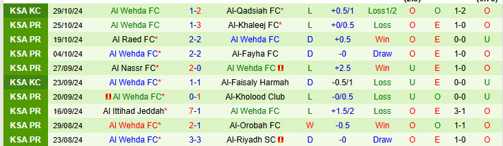 Nhận định đội Al-Shabab vs Al Wehda 21h50 ngày 31/10/2024: Vùi dập không thương tiếc - Ảnh 2