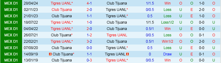 Nhận định Club Tijuana vs Tigres UANL 10h05 ngày 2/11/2024: Khó giành ba điểm - Ảnh 3