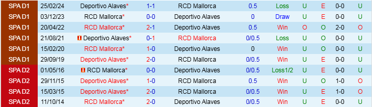 Nhận định Deportivo Alaves vs Mallorca 3h00 ngày 2/11/2024: Tiến vào top 4 - Ảnh 3