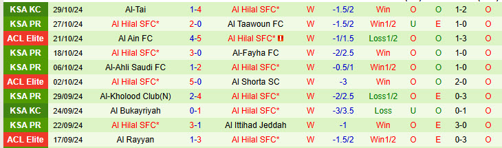 Nhận định đội Al Nassr vs Al Hilal 01h00 ngày 02/11/2024: Gia tăng khoảng cách - Ảnh 2