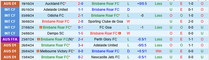 Nhận định đội Brisbane Roar vs Sydney 15h35 ngày 01/11/2024: Khó tin chủ nhà - Ảnh 1