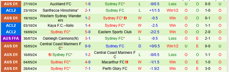 Nhận định đội Brisbane Roar vs Sydney 15h35 ngày 01/11/2024: Khó tin chủ nhà - Ảnh 2