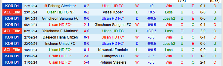 Nhận định đội Ulsan vs Gangwon 17h30 ngày 01/11/2024: Bảo vệ thành công ngôi vương - Ảnh 1