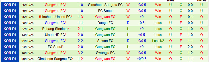 Nhận định đội Ulsan vs Gangwon 17h30 ngày 01/11/2024: Bảo vệ thành công ngôi vương - Ảnh 2