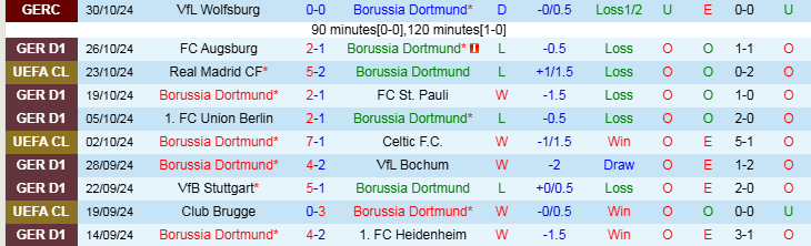 Nhận định Dortmund vs Leipzig 0h30 ngày 3/11/2024: Thử thách khó với chủ nhà - Ảnh 1