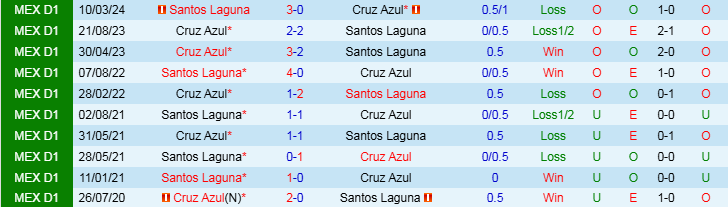 Nhận định Cruz Azul vs Santos Laguna 10h10 ngày 3/11/2024: Giữ chắc ngôi đầu - Ảnh 3