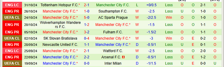 Nhận định đội Bournemouth vs đội Man City 22h00 ngày 02/11/2024: Bài học nhãn tiền - Ảnh 2