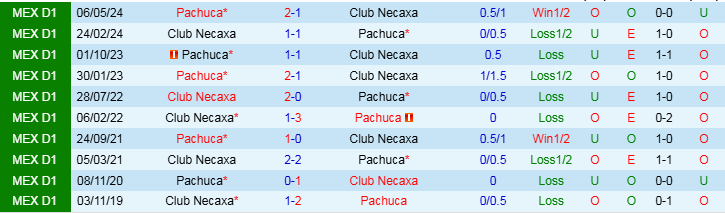 Nhận định Pachuca vs Club Necaxa 10h06 ngày 3/11/2024: Chủ nhà trở lại - Ảnh 4