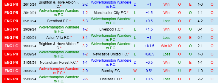 Nhận định Wolves vs Crystal Palace 0h30 ngày 3/11/2024: Đại bàng phá hang sói - Ảnh 1