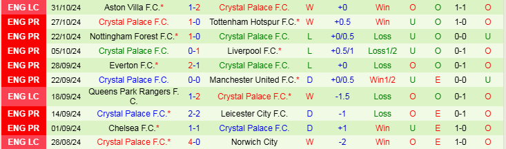 Nhận định Wolves vs Crystal Palace 0h30 ngày 3/11/2024: Đại bàng phá hang sói - Ảnh 2