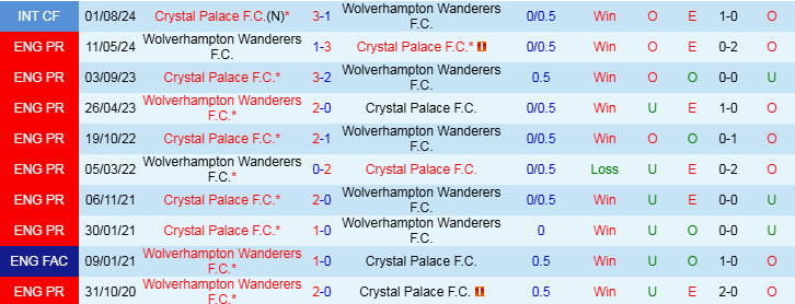 Nhận định Wolves vs Crystal Palace 0h30 ngày 3/11/2024: Đại bàng phá hang sói - Ảnh 4