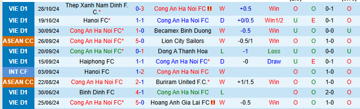 Nhận định đội CAHN vs đội SHB Đà Nẵng 19h15 ngày 03/11/2024: Tân binh khó gây bất ngờ - Ảnh 1