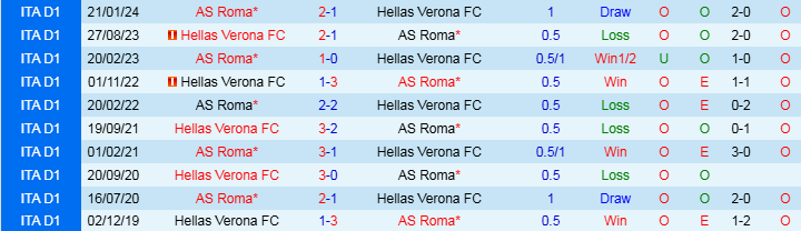 Nhận định Hellas Verona vs AS Roma 0h00 ngày 4/11/2024: Đẳng cấp lên tiếng - Ảnh 3