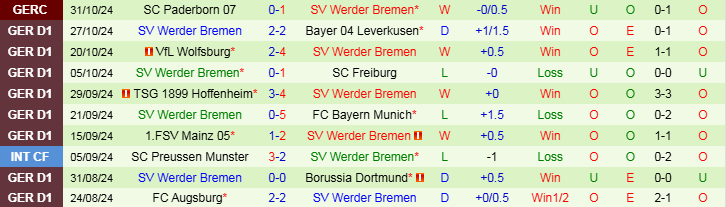 Nhận định Monchengladbach vs Werder Bremen 23h30 ngày 3/11/2024: Niềm vui cho Sói Xanh - Ảnh 2